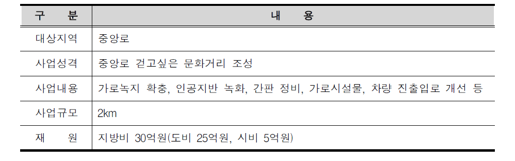 중앙로 문화거리 사업의 개요