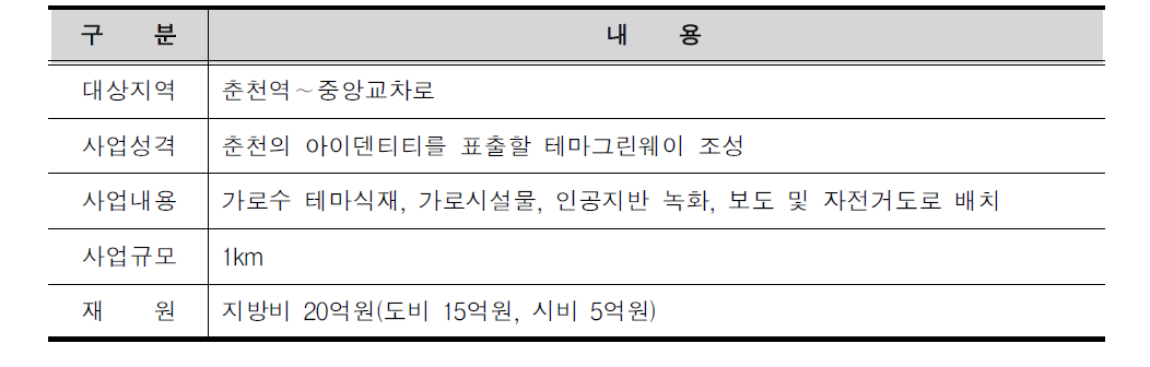 춘천역∼중앙교차로 테마그린웨이 사업의 개요