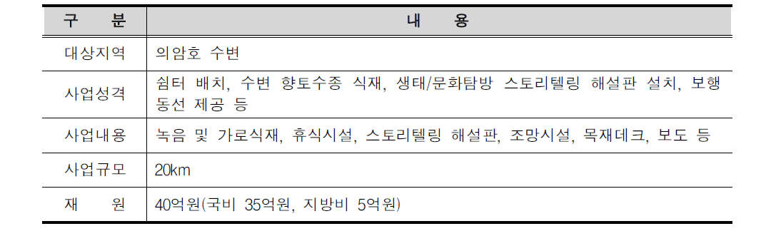 의암호 수변 생태문화벨트(Eco-culture Belt)사업의 개요