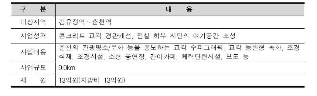 전철 하부공간 경관개선 사업의 개요