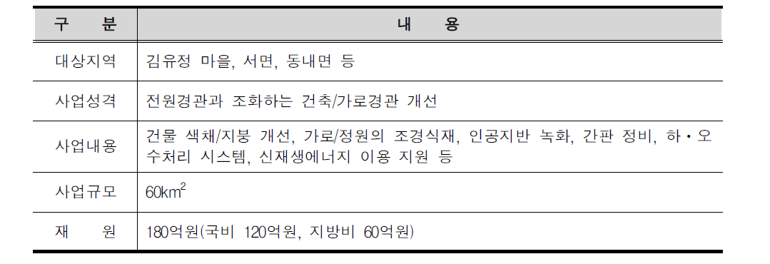 농촌경관 및 환경개선 사업의 개요