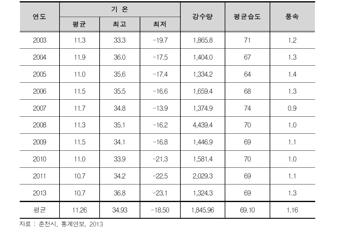 연도별 기상현황