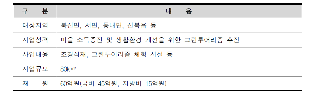 마을 그린투어리즘 사업의 개요