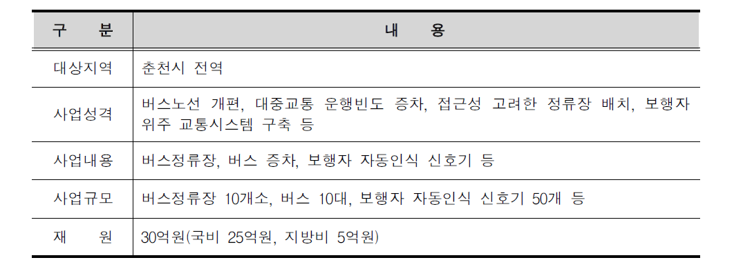 대중교통 활성화 사업의 개요