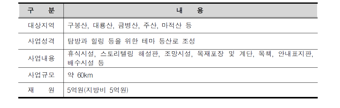 춘천분지 오감길 사업의 개요