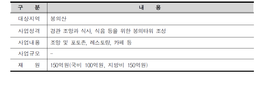 봉의타워 사업의 개요