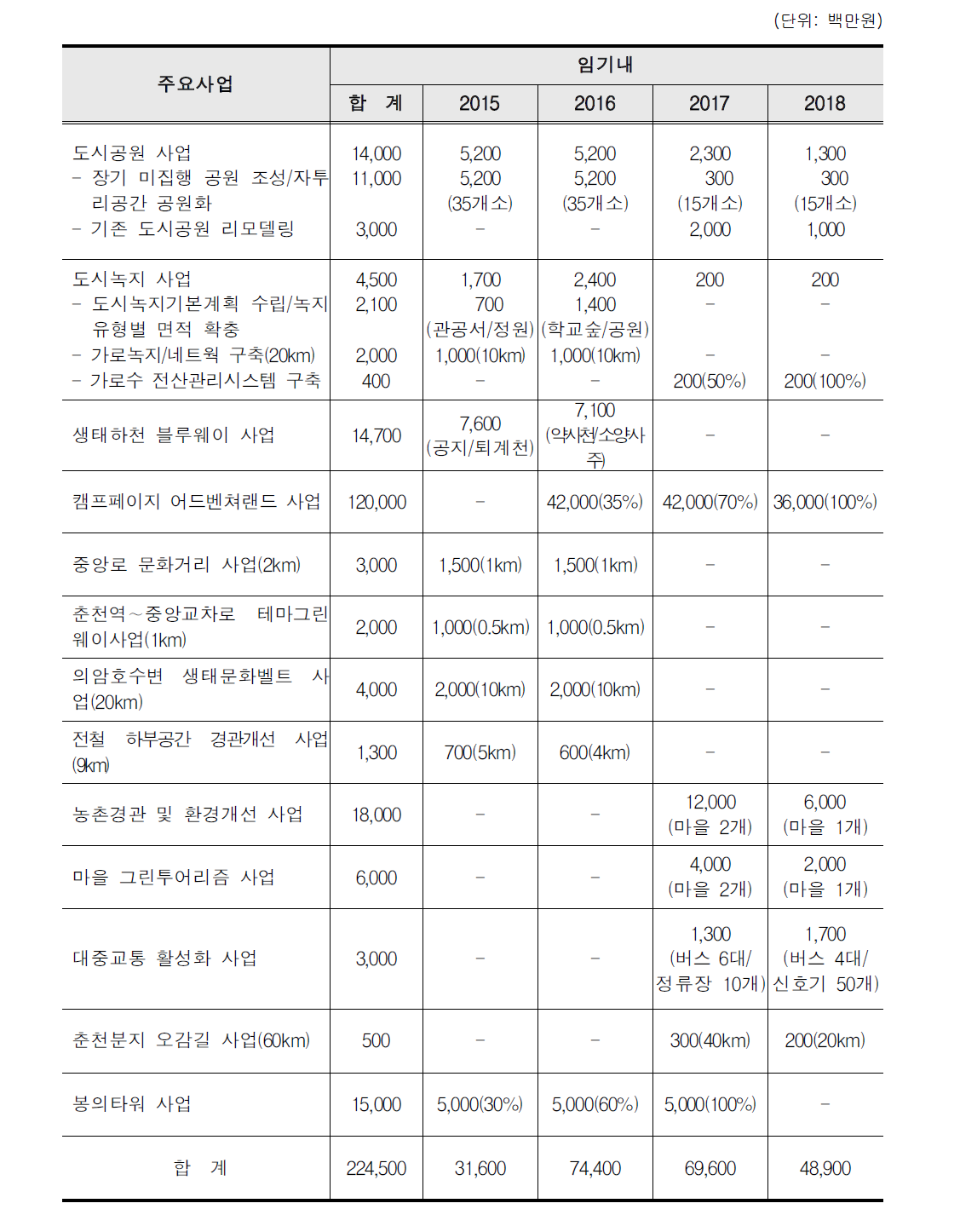 생활환경 투자계획 종합