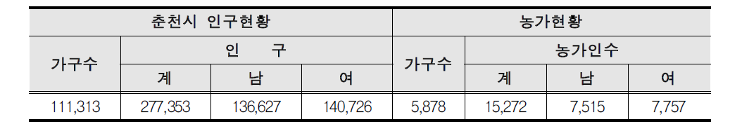 춘천시 농가현황