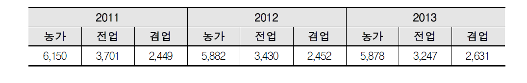 춘천시 전·겸업별 농가수