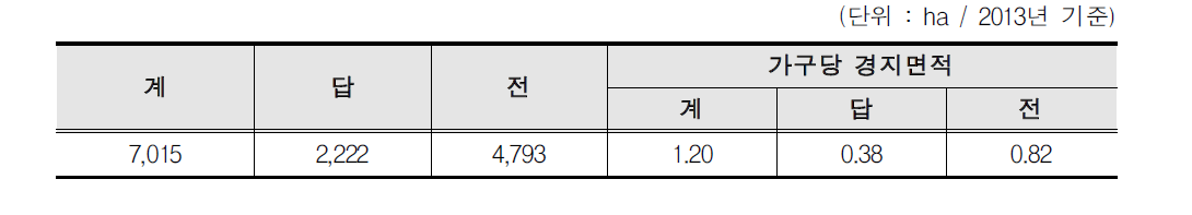 춘천시 경지면적