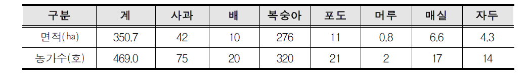 과수류 생산현황