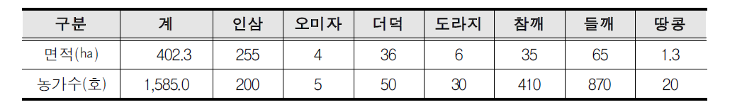 특용작물 생산현황