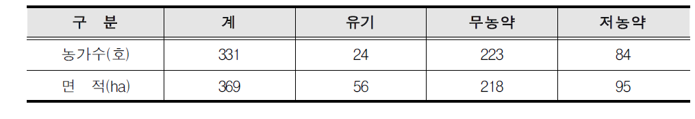 춘천시 친환경 농산물 인증현황