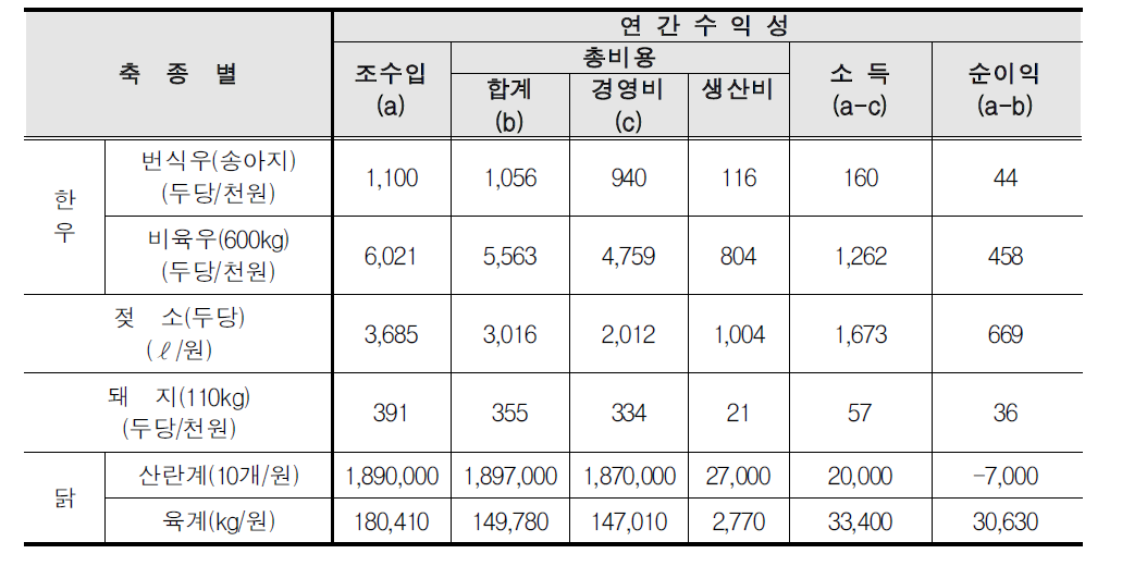 소득분석