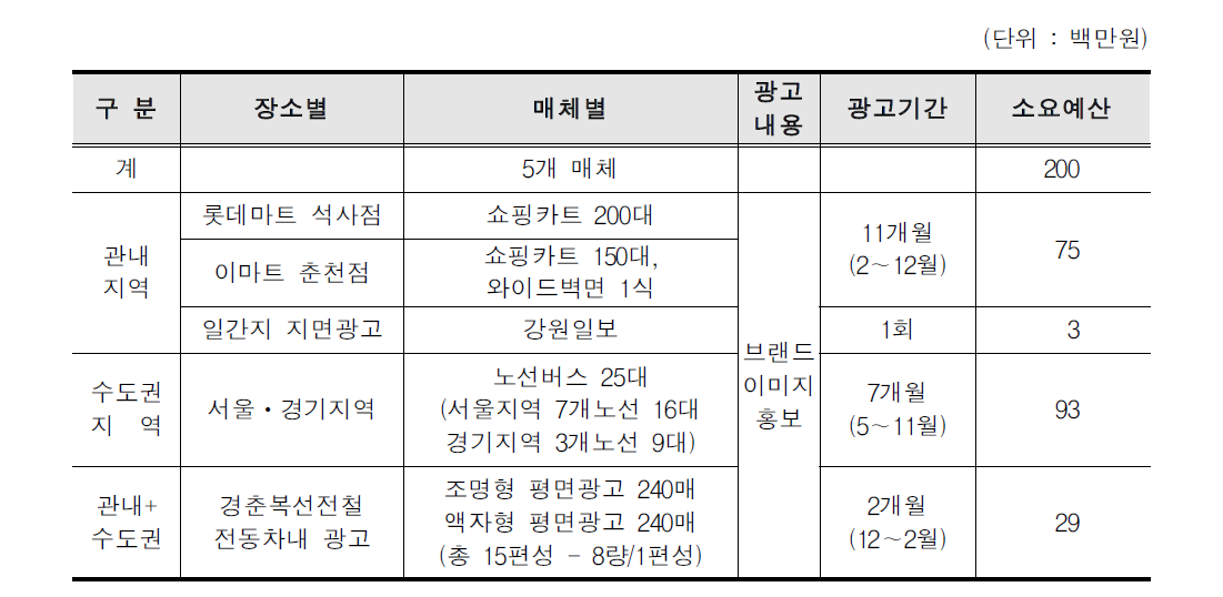 2010년 광고매체 활용 홍보 현황