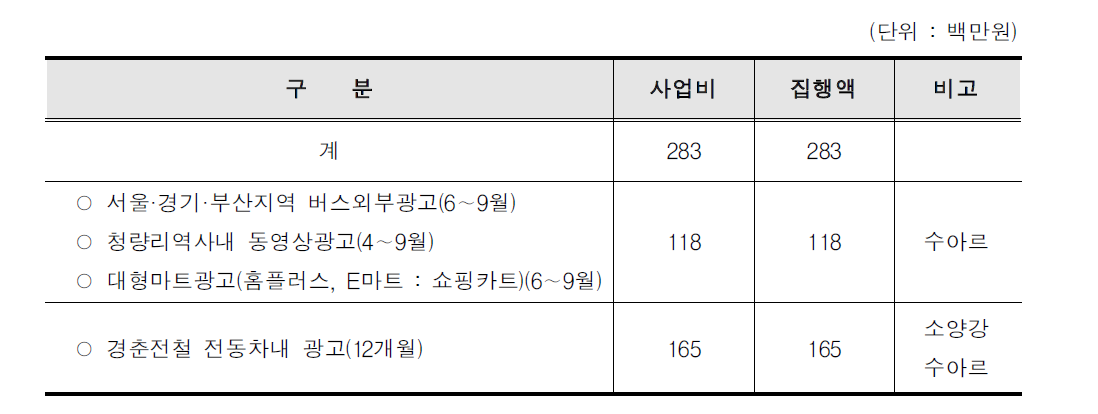 2011년 광고매체 활용 홍보 현황