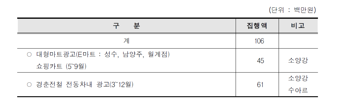 2012년 광고매체 활용 홍보 현황