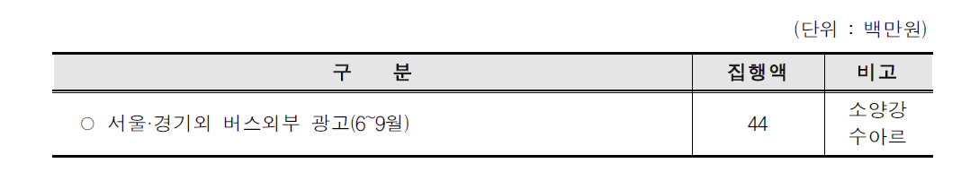 2013년 광고매체 활용 홍보 현황