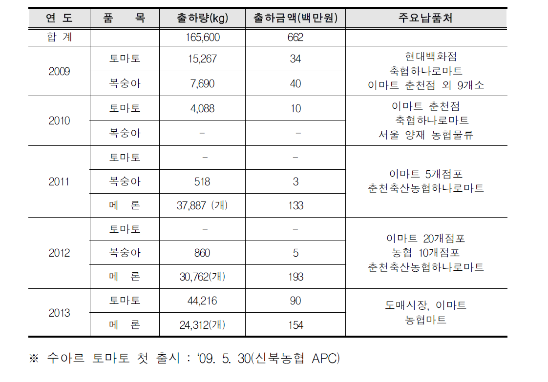 수아르 농산물 출하실적