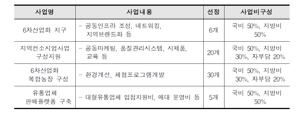 농촌융복합산업활성화 지원사업(2015년)