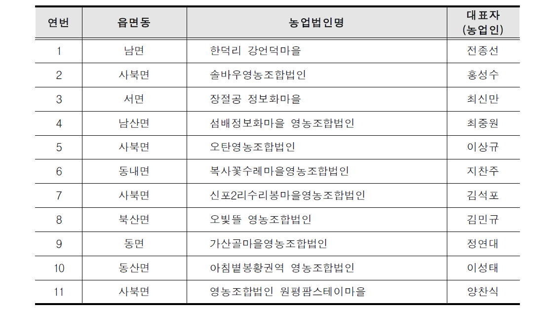 춘천시 6차 산업화 추진 단체 현황