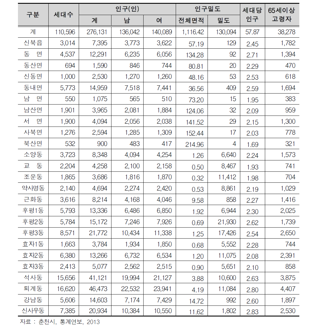 읍·면별 면적 및 인구현황