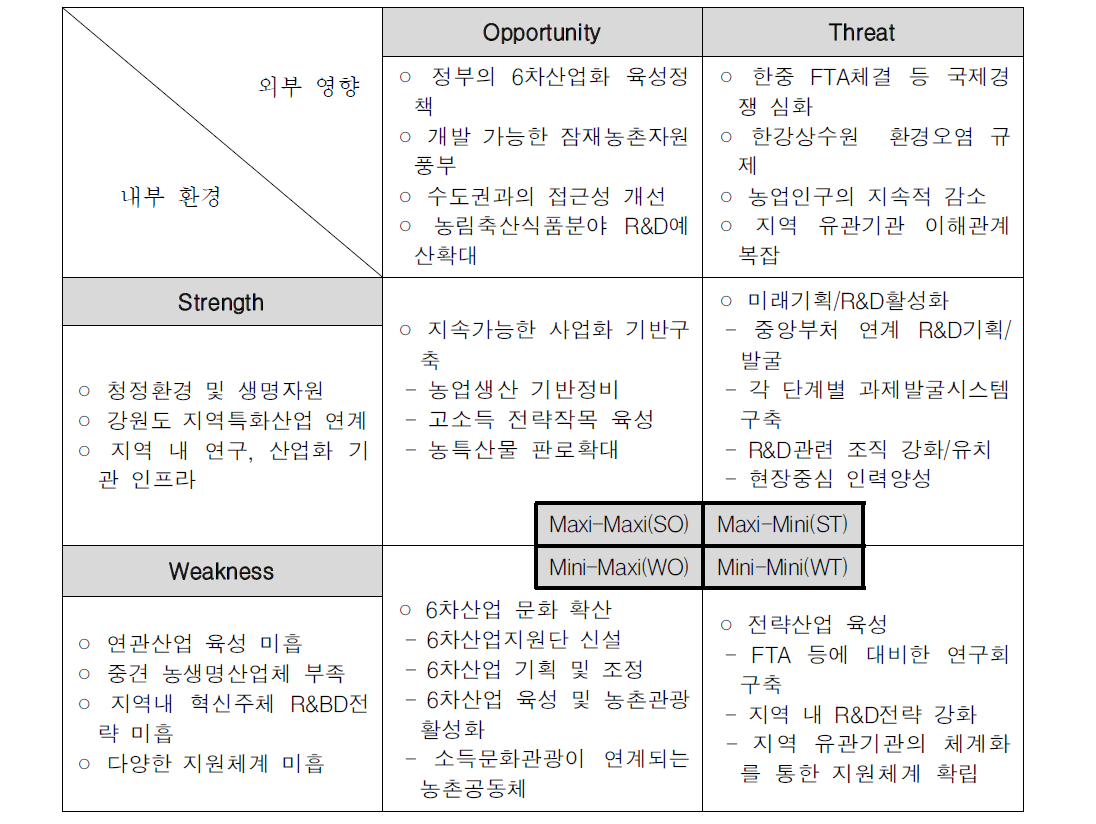 농림축산 SWOT 분석