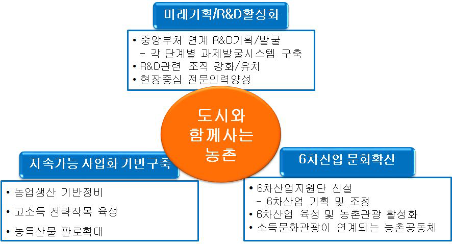 도시와 함께사는 농촌 3대전략