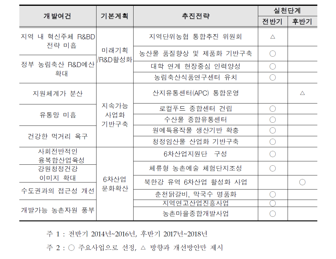 농림축산 종합 추진전략