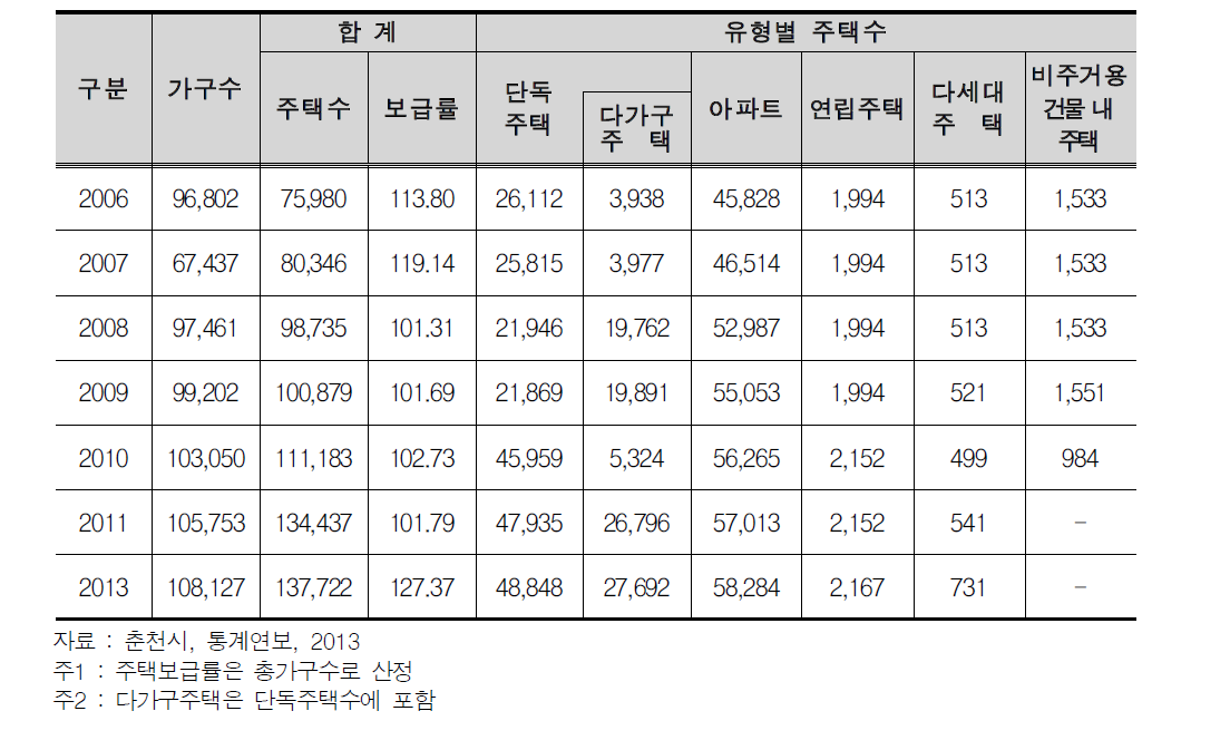 주택 유형별 현황