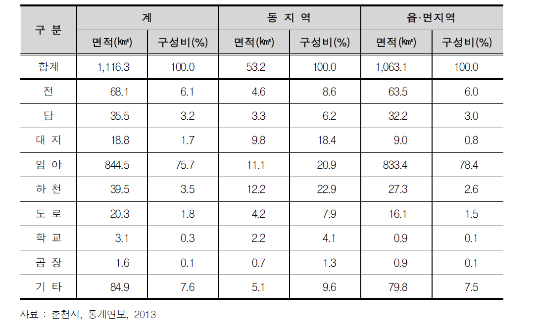 지목별 토지이용 현황