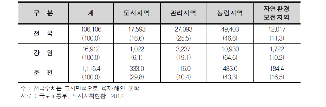 국토계획 현황