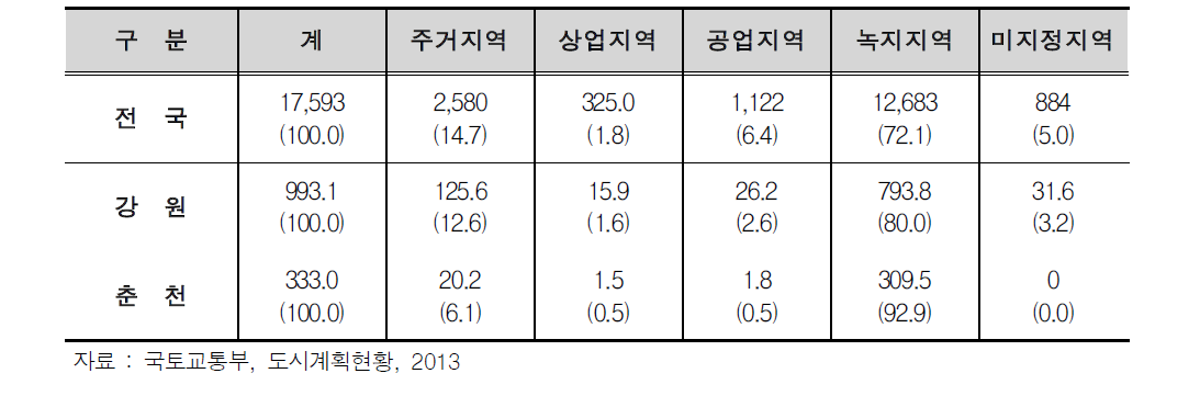 도시계획 현황