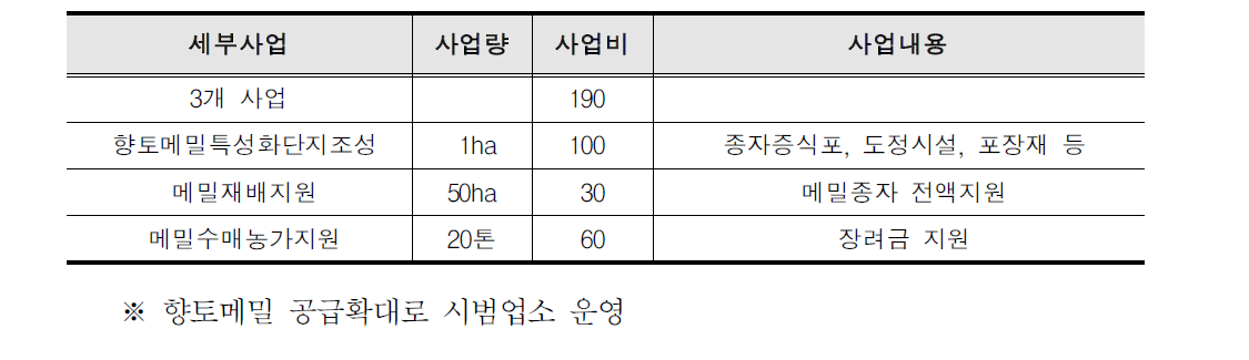 막국수 명품화 세부사업