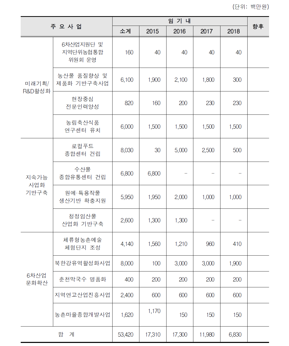 농림축산 투자계획