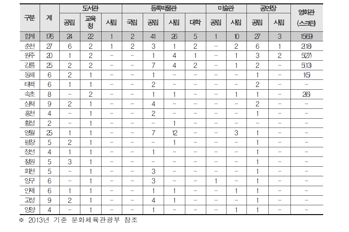 강원도 문화시설[국공립ᐧ교육청ᐧ사설 포함] 분포현황