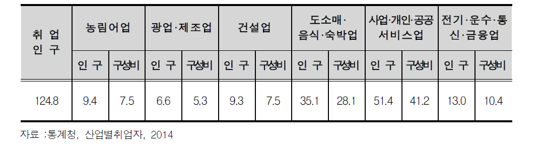 산업별 취업인구