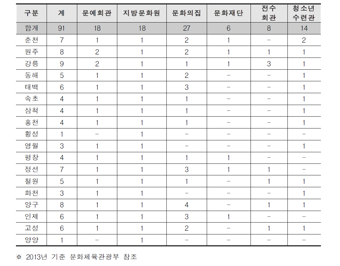 강원도 기타 문화시설 분포현황