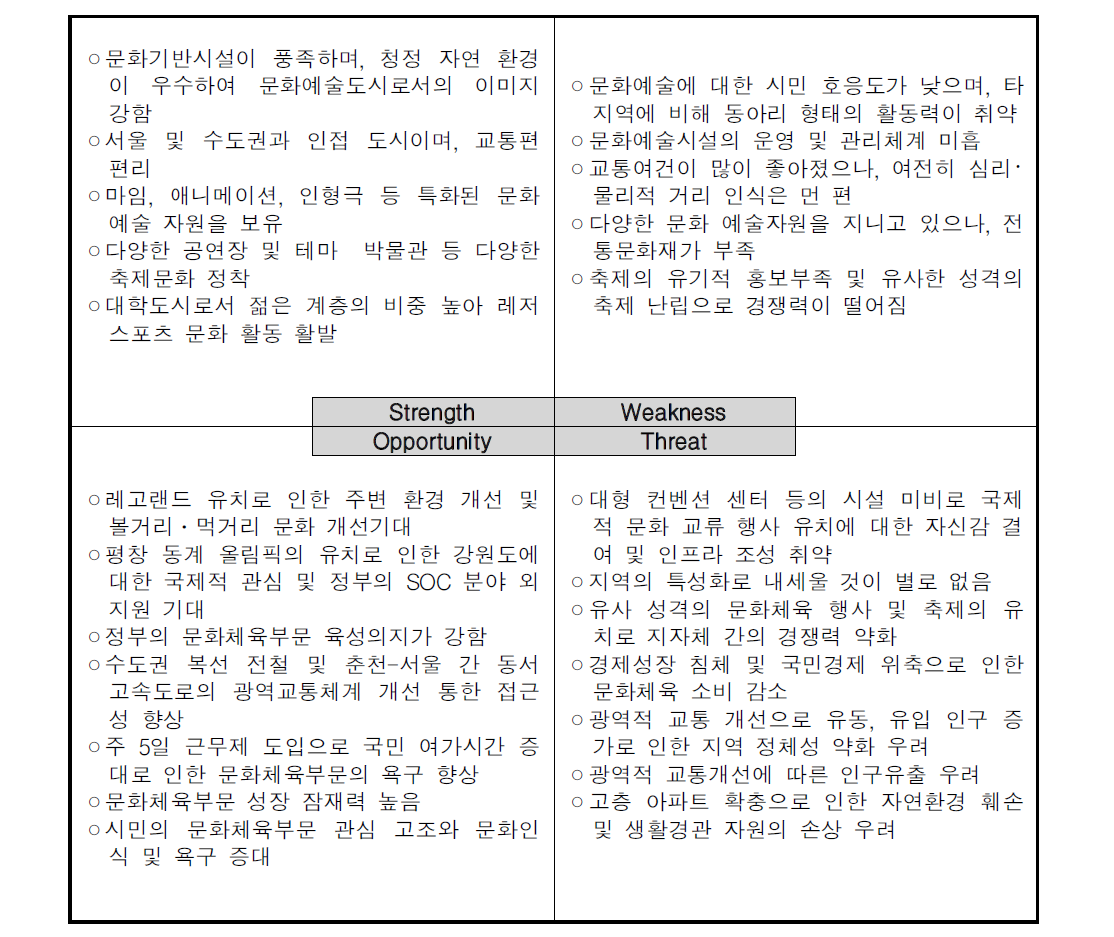 문화체육 SWOT 분석