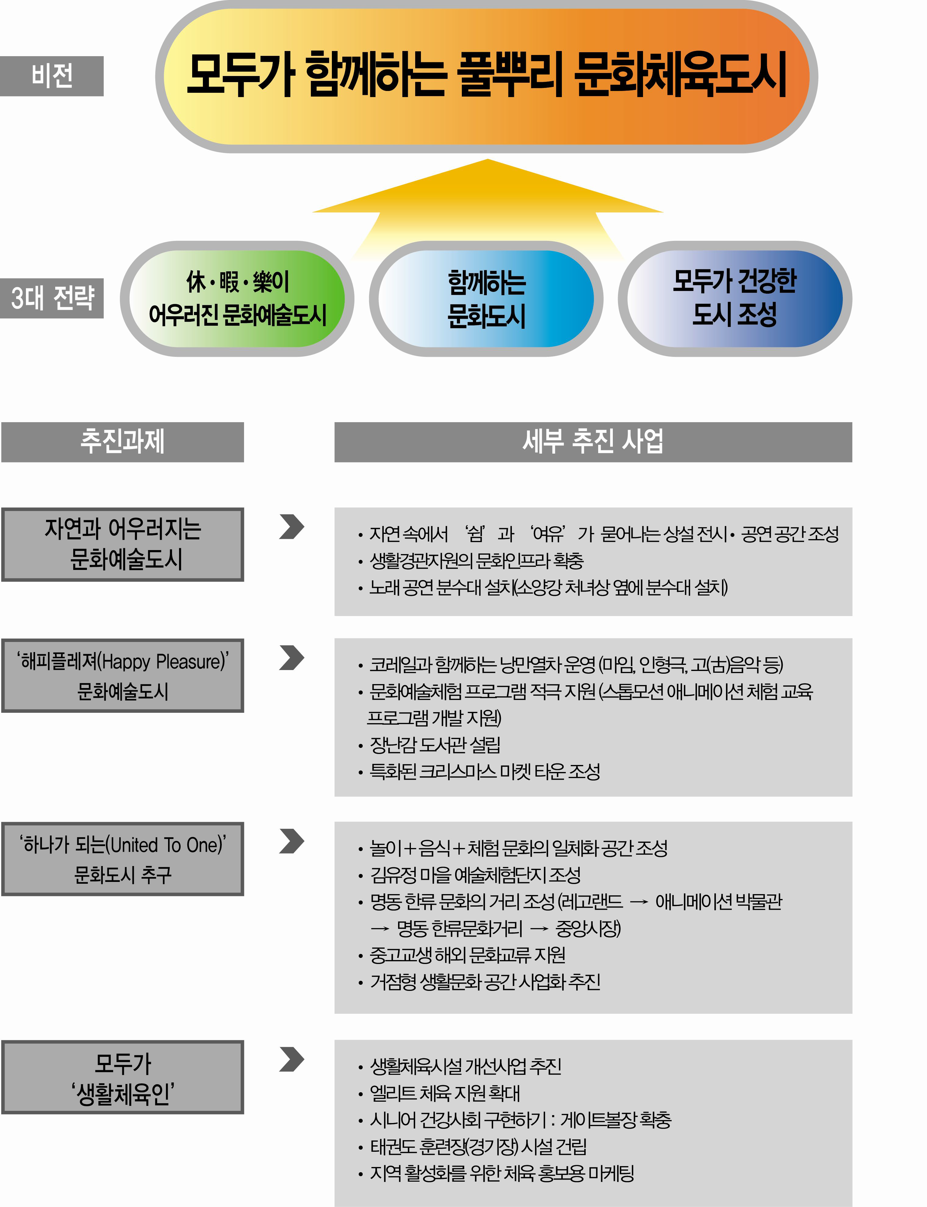 문화체육 발전목표와 추진전략