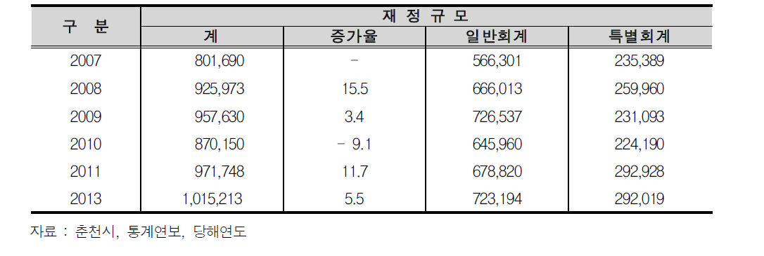 재정 추이