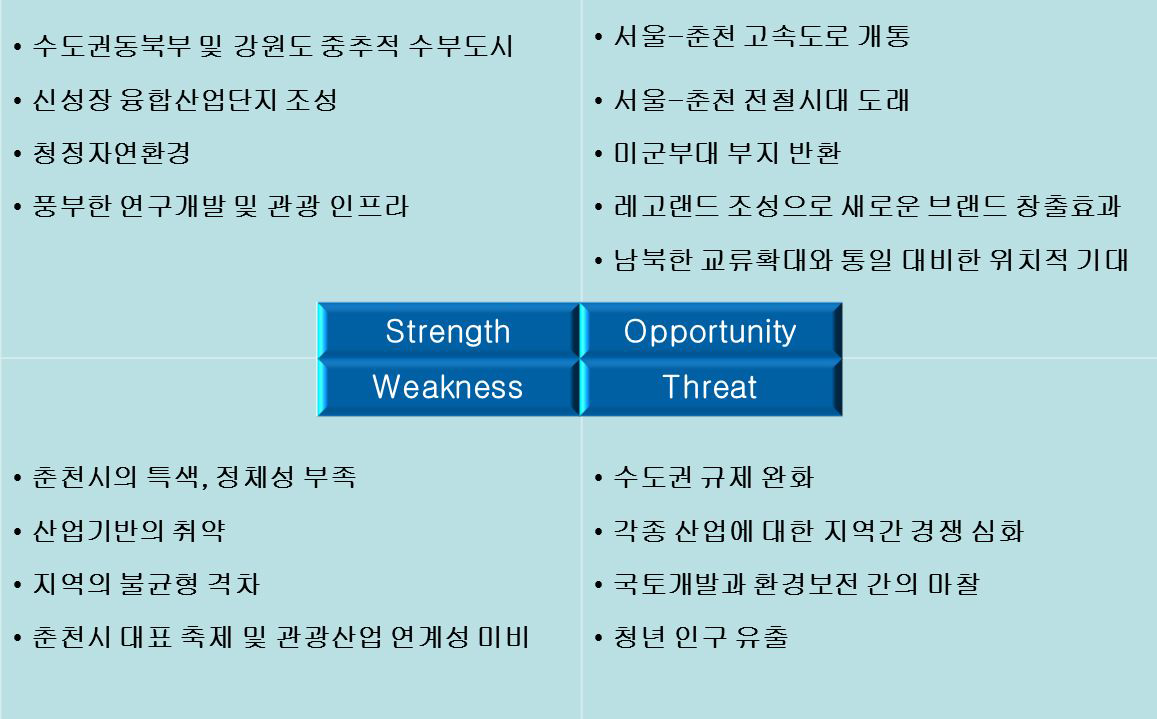 춘천시 SWOT 분석