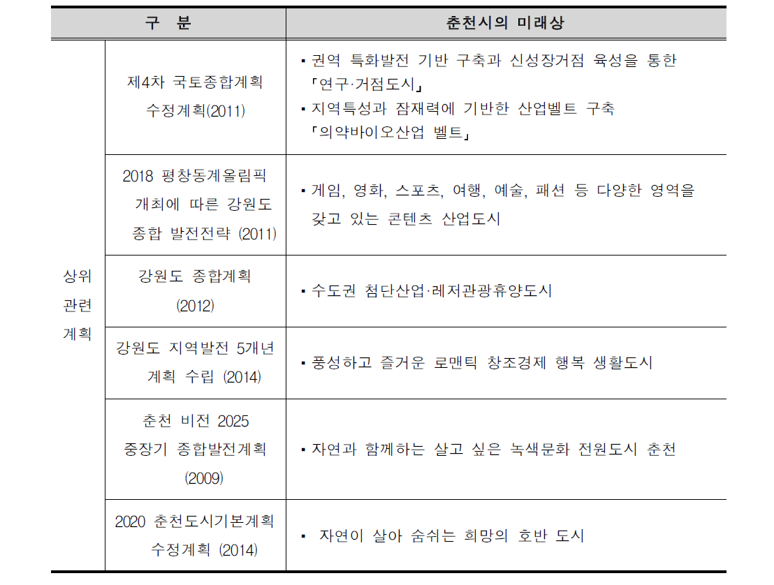 상위 및 관련 계획상 제시된 미래상