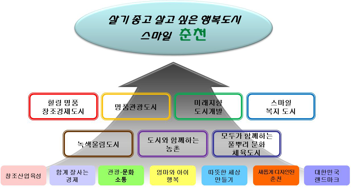 춘천시의 미래상