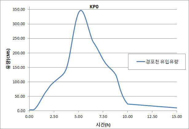 유입부 입력유량(KP0)