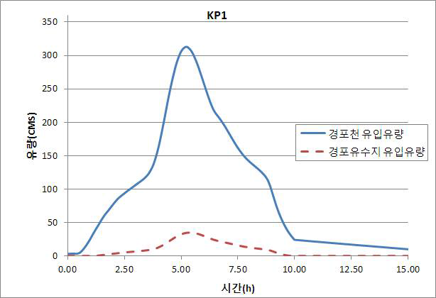 유입부 입력유량(KP1)