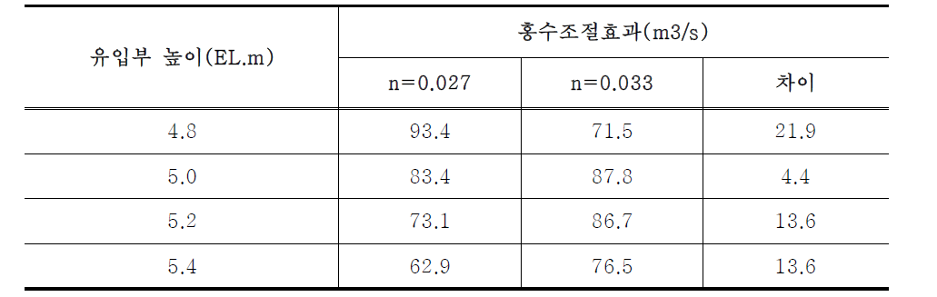 유입부 높이 변화에 따른 홍수조절효과 분석 결과(시나리오 II ~ V)