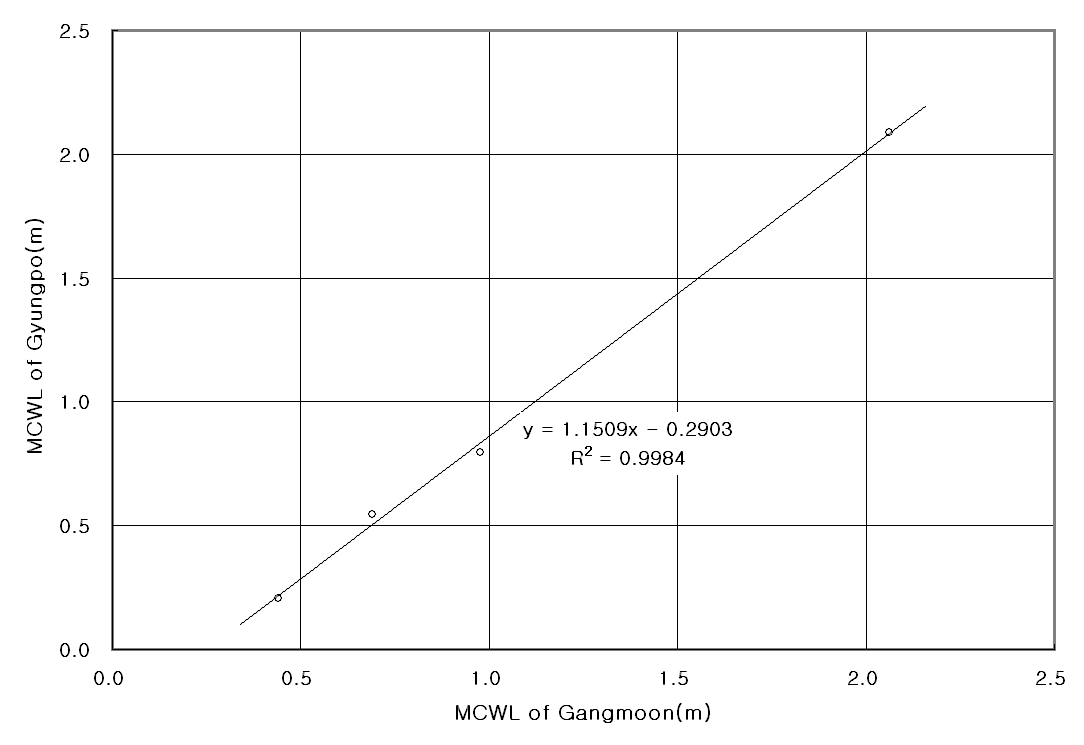 강문과 경포호의 월별 최대수면변동(2002년 5~8월)의 관계