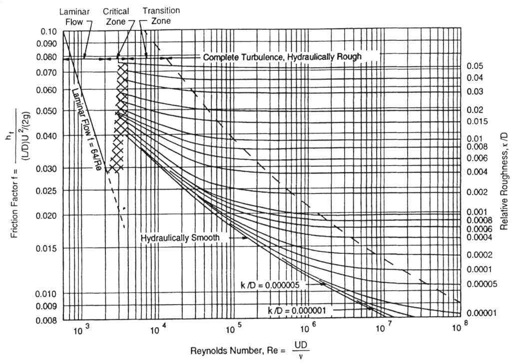 관수로의 마찰계수에 대한 Moody 도표