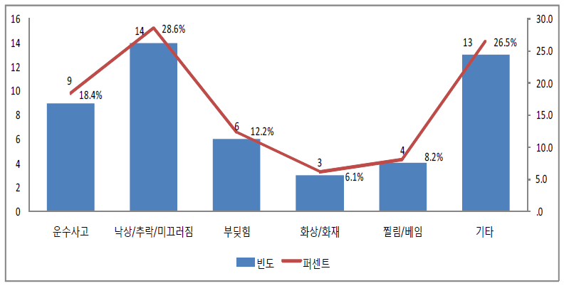 학부모의 손상기전